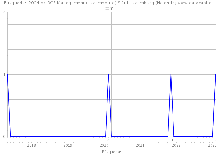 Búsquedas 2024 de RCS Management (Luxembourg) S.àr.l Luxemburg (Holanda) 