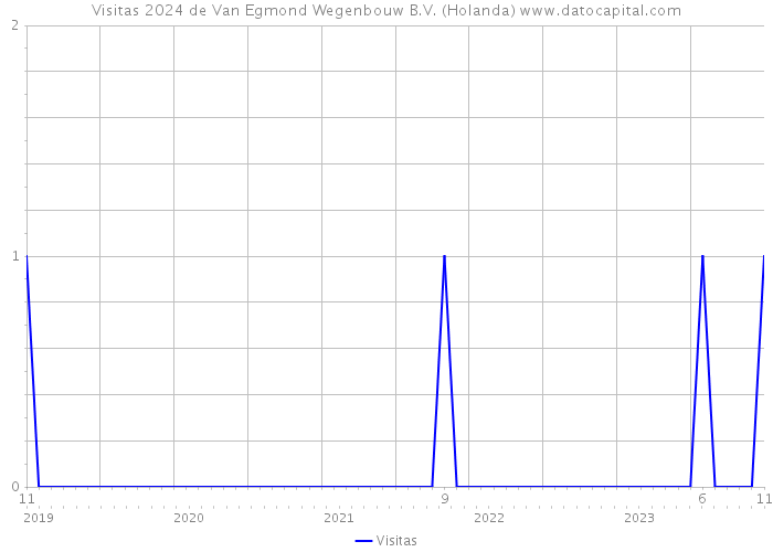 Visitas 2024 de Van Egmond Wegenbouw B.V. (Holanda) 