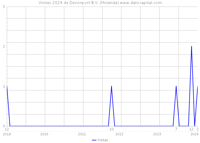 Visitas 2024 de Devonport B.V. (Holanda) 