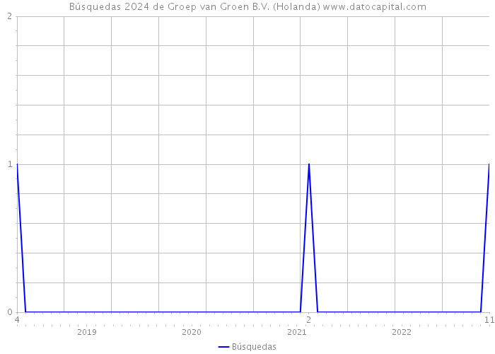 Búsquedas 2024 de Groep van Groen B.V. (Holanda) 
