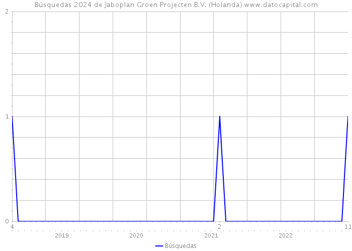 Búsquedas 2024 de Jaboplan Groen Projecten B.V. (Holanda) 