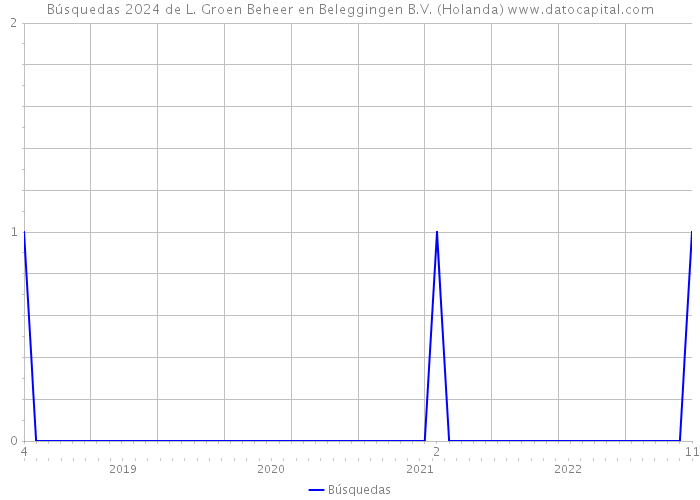 Búsquedas 2024 de L. Groen Beheer en Beleggingen B.V. (Holanda) 