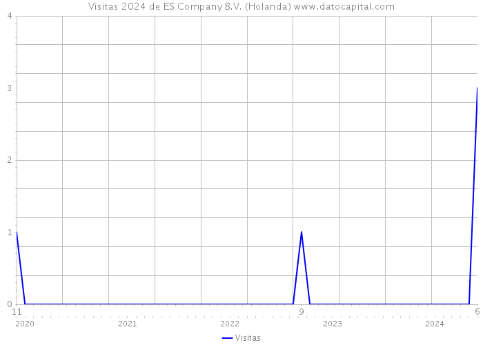 Visitas 2024 de ES Company B.V. (Holanda) 