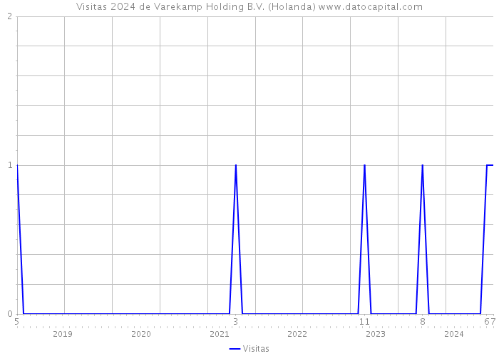 Visitas 2024 de Varekamp Holding B.V. (Holanda) 