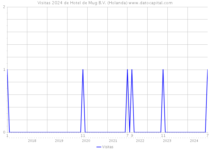 Visitas 2024 de Hotel de Mug B.V. (Holanda) 