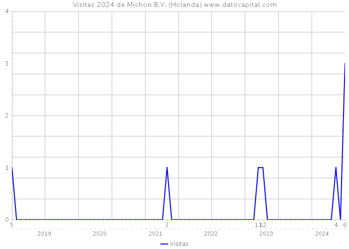 Visitas 2024 de Michon B.V. (Holanda) 