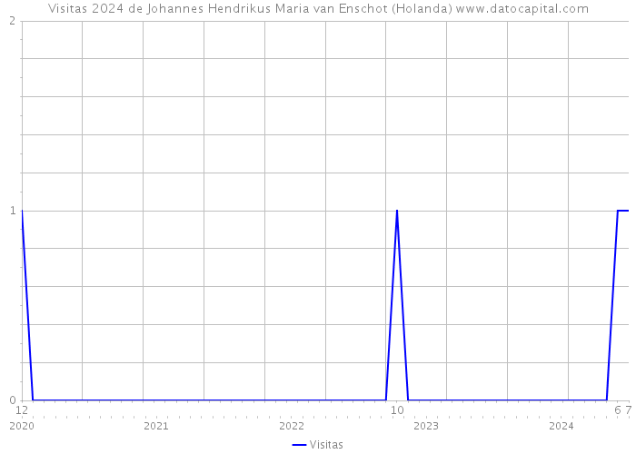 Visitas 2024 de Johannes Hendrikus Maria van Enschot (Holanda) 