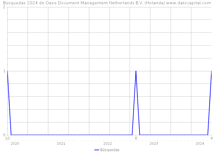 Búsquedas 2024 de Oasis Document Management Netherlands B.V. (Holanda) 
