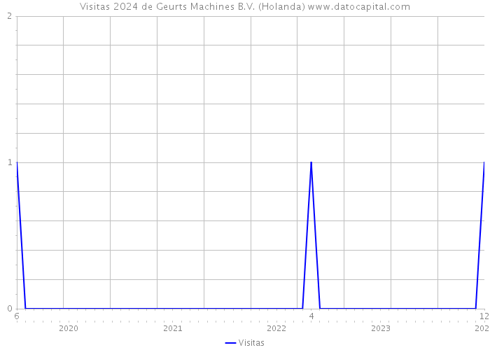 Visitas 2024 de Geurts Machines B.V. (Holanda) 