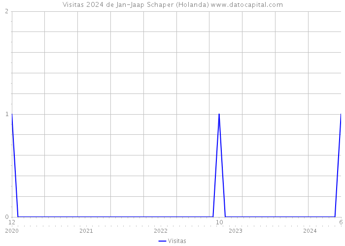 Visitas 2024 de Jan-Jaap Schaper (Holanda) 