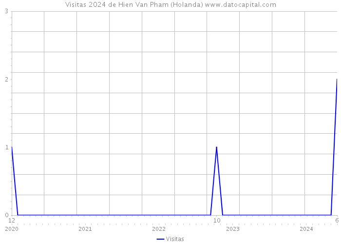 Visitas 2024 de Hien Van Pham (Holanda) 