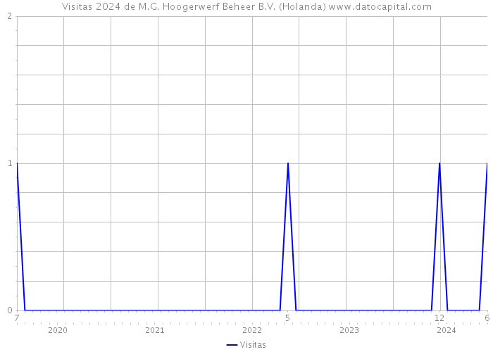 Visitas 2024 de M.G. Hoogerwerf Beheer B.V. (Holanda) 