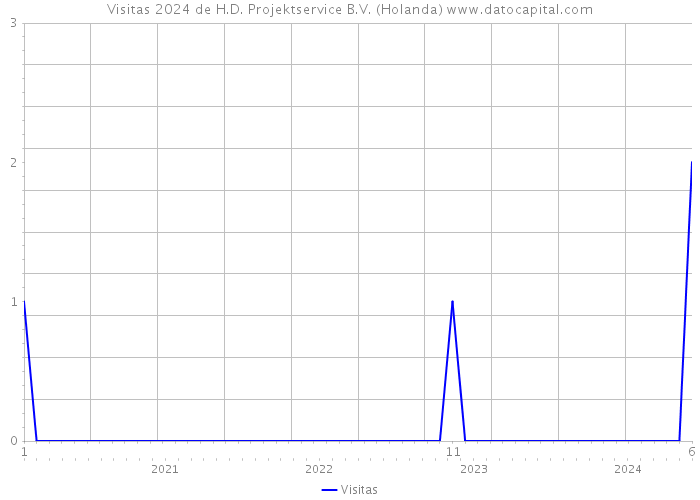 Visitas 2024 de H.D. Projektservice B.V. (Holanda) 