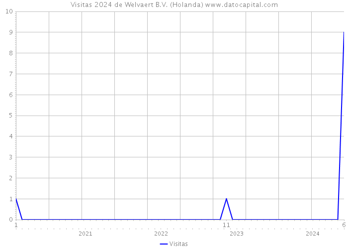 Visitas 2024 de Welvaert B.V. (Holanda) 