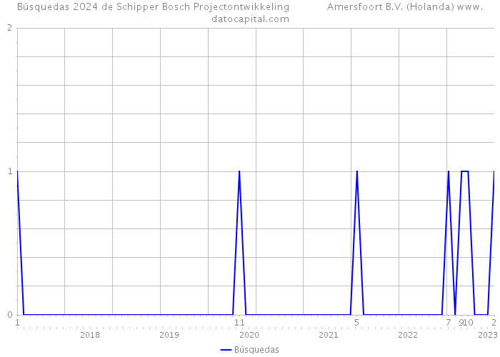 Búsquedas 2024 de Schipper Bosch Projectontwikkeling Amersfoort B.V. (Holanda) 