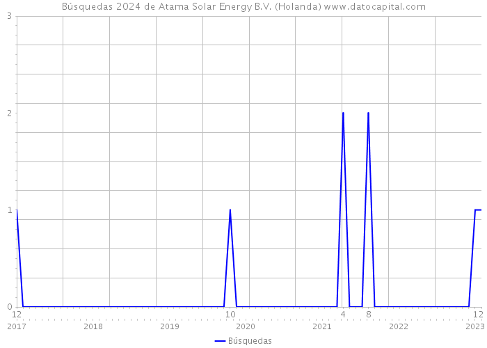Búsquedas 2024 de Atama Solar Energy B.V. (Holanda) 