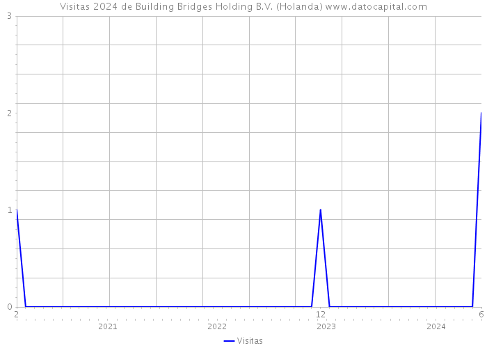 Visitas 2024 de Building Bridges Holding B.V. (Holanda) 