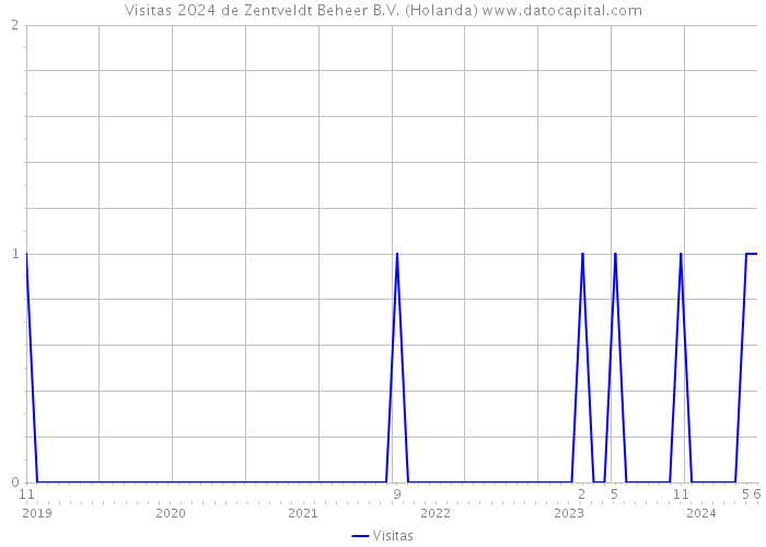 Visitas 2024 de Zentveldt Beheer B.V. (Holanda) 