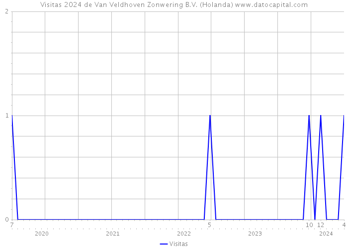 Visitas 2024 de Van Veldhoven Zonwering B.V. (Holanda) 