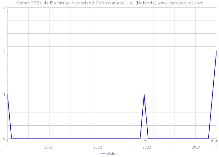 Visitas 2024 de Electrabel Nederland Coöperatieve U.A. (Holanda) 