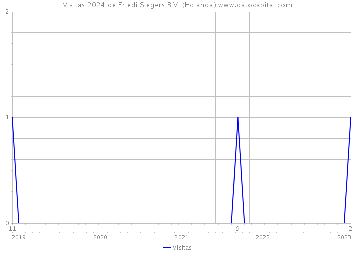 Visitas 2024 de Friedi Slegers B.V. (Holanda) 