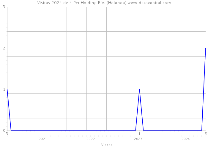 Visitas 2024 de 4 Pet Holding B.V. (Holanda) 