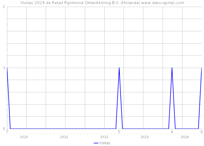 Visitas 2024 de Retail Rijnmond Ontwikkeling B.V. (Holanda) 