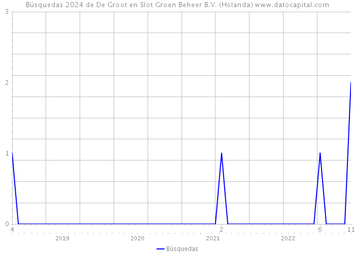 Búsquedas 2024 de De Groot en Slot Groen Beheer B.V. (Holanda) 