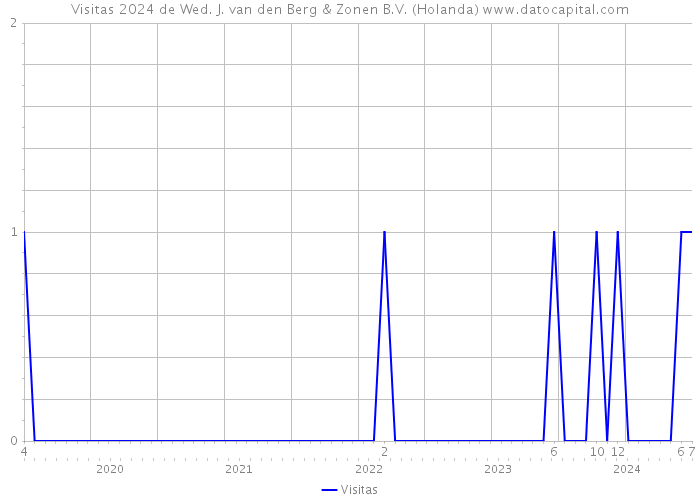 Visitas 2024 de Wed. J. van den Berg & Zonen B.V. (Holanda) 