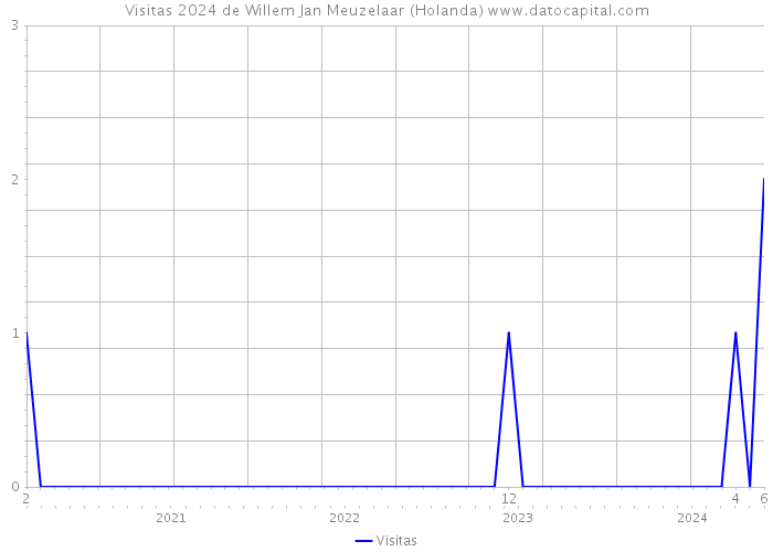 Visitas 2024 de Willem Jan Meuzelaar (Holanda) 