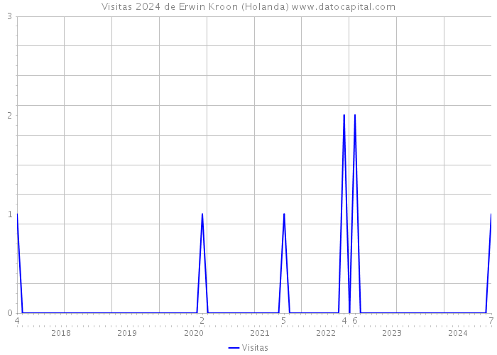 Visitas 2024 de Erwin Kroon (Holanda) 