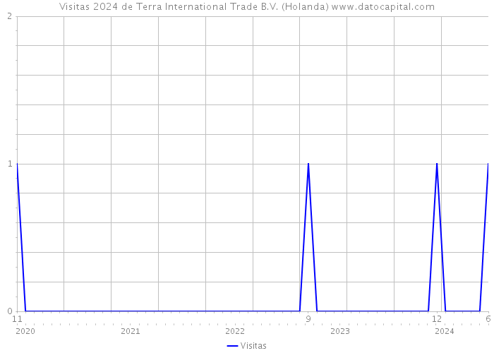 Visitas 2024 de Terra International Trade B.V. (Holanda) 