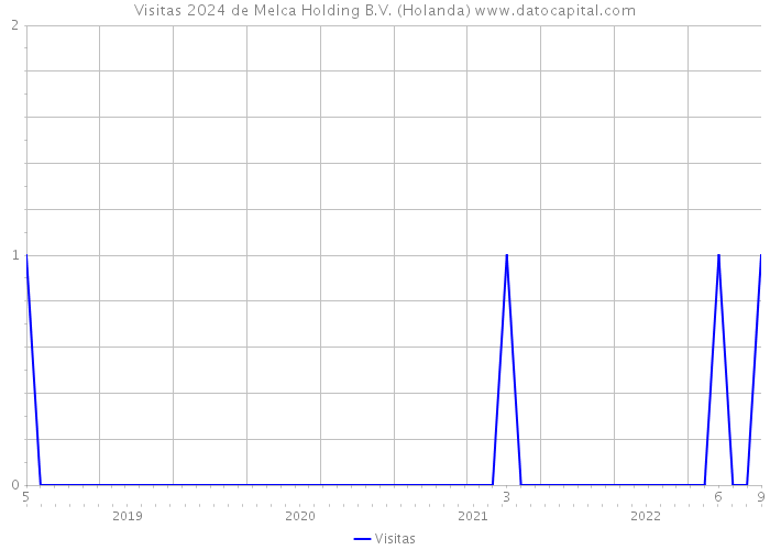 Visitas 2024 de Melca Holding B.V. (Holanda) 