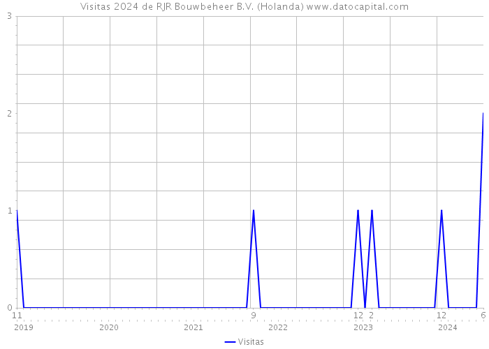 Visitas 2024 de RJR Bouwbeheer B.V. (Holanda) 