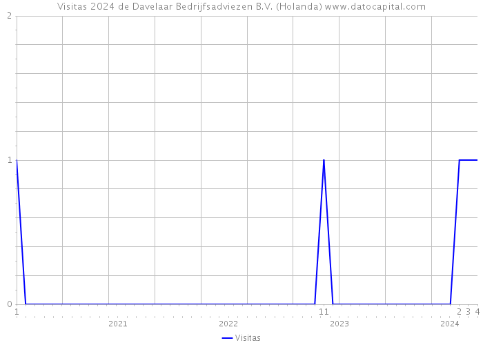 Visitas 2024 de Davelaar Bedrijfsadviezen B.V. (Holanda) 