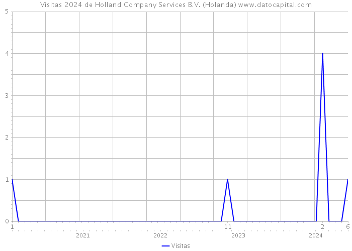 Visitas 2024 de Holland Company Services B.V. (Holanda) 