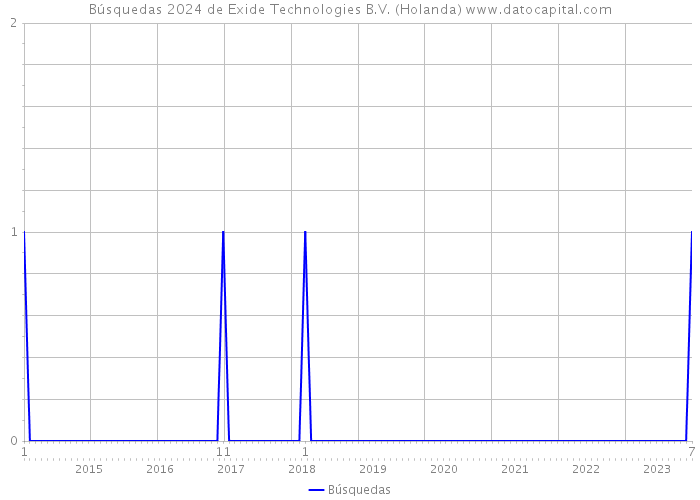 Búsquedas 2024 de Exide Technologies B.V. (Holanda) 
