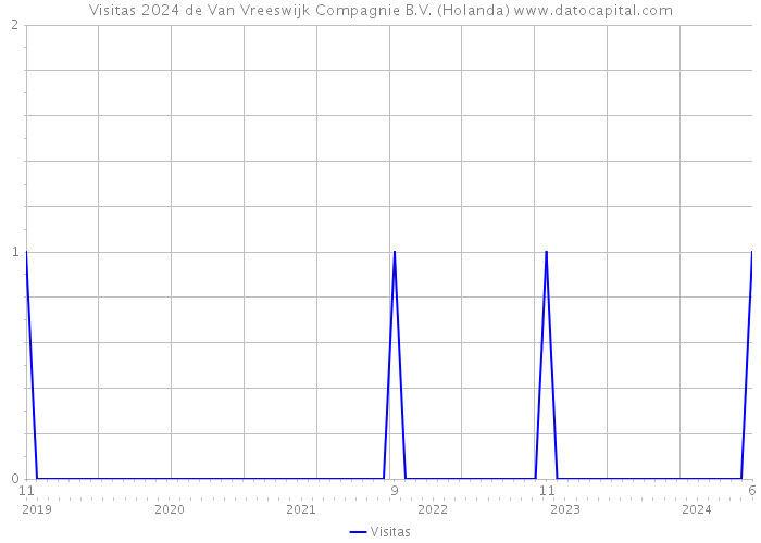 Visitas 2024 de Van Vreeswijk Compagnie B.V. (Holanda) 