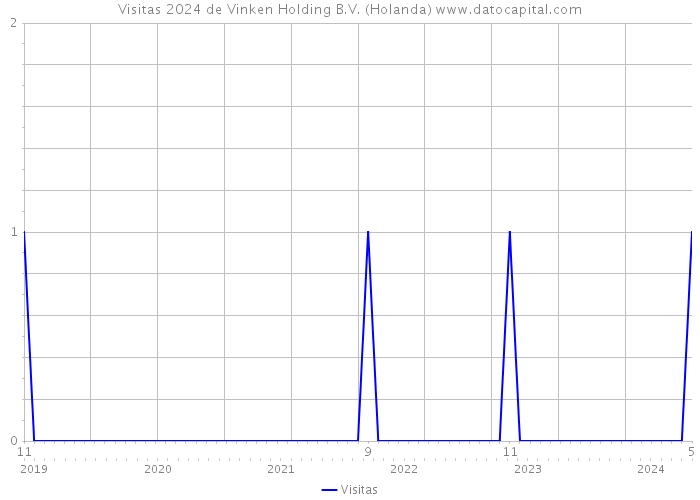 Visitas 2024 de Vinken Holding B.V. (Holanda) 