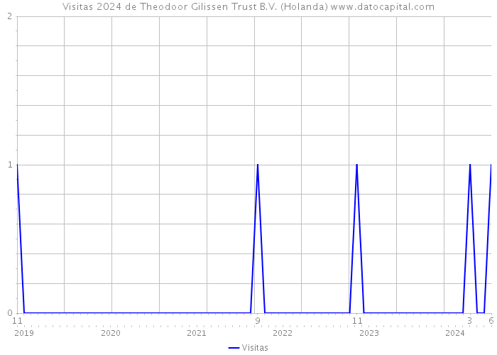 Visitas 2024 de Theodoor Gilissen Trust B.V. (Holanda) 