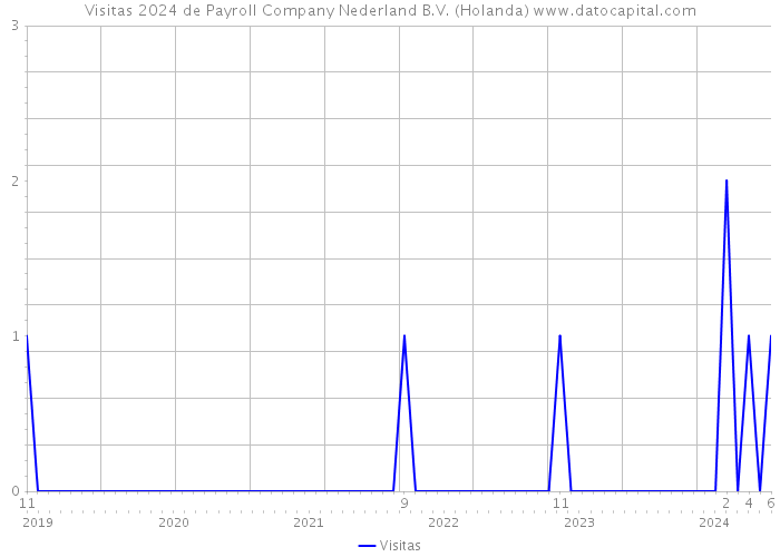 Visitas 2024 de Payroll Company Nederland B.V. (Holanda) 
