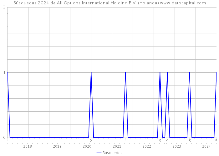 Búsquedas 2024 de All Options International Holding B.V. (Holanda) 