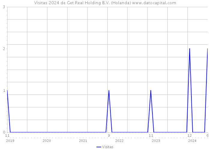 Visitas 2024 de Get Real Holding B.V. (Holanda) 