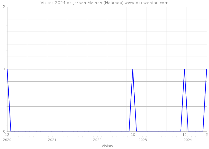 Visitas 2024 de Jeroen Meinen (Holanda) 