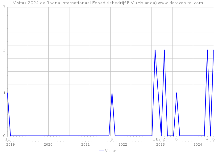 Visitas 2024 de Roona Internationaal Expeditiebedrijf B.V. (Holanda) 