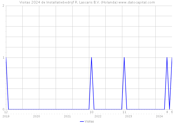 Visitas 2024 de Installatiebedrijf R. Lascaris B.V. (Holanda) 