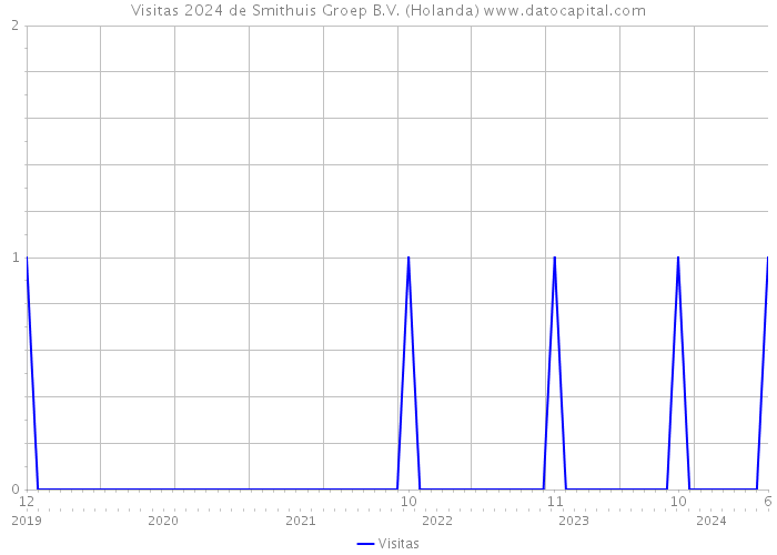 Visitas 2024 de Smithuis Groep B.V. (Holanda) 