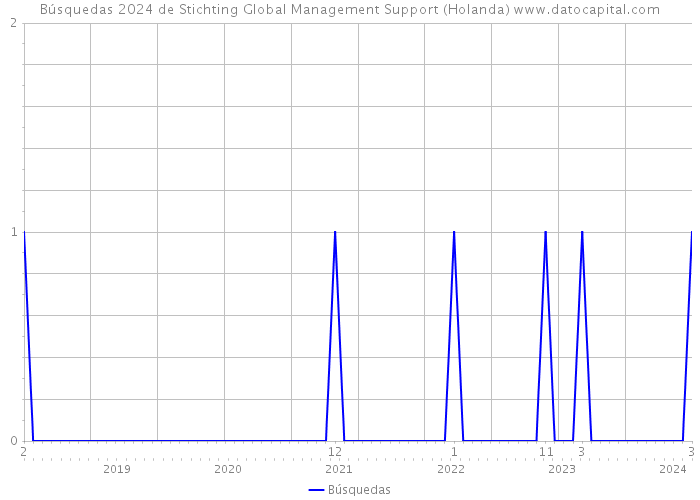 Búsquedas 2024 de Stichting Global Management Support (Holanda) 