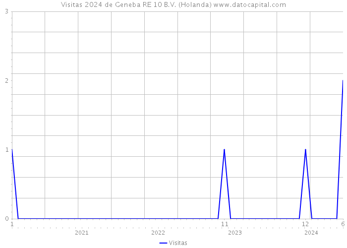 Visitas 2024 de Geneba RE 10 B.V. (Holanda) 