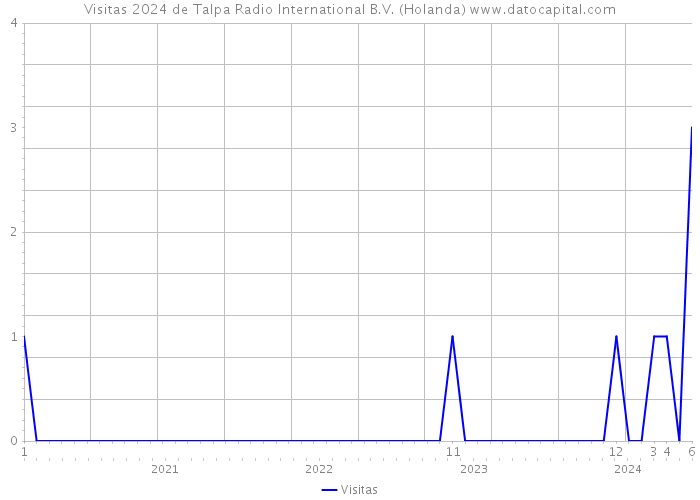 Visitas 2024 de Talpa Radio International B.V. (Holanda) 